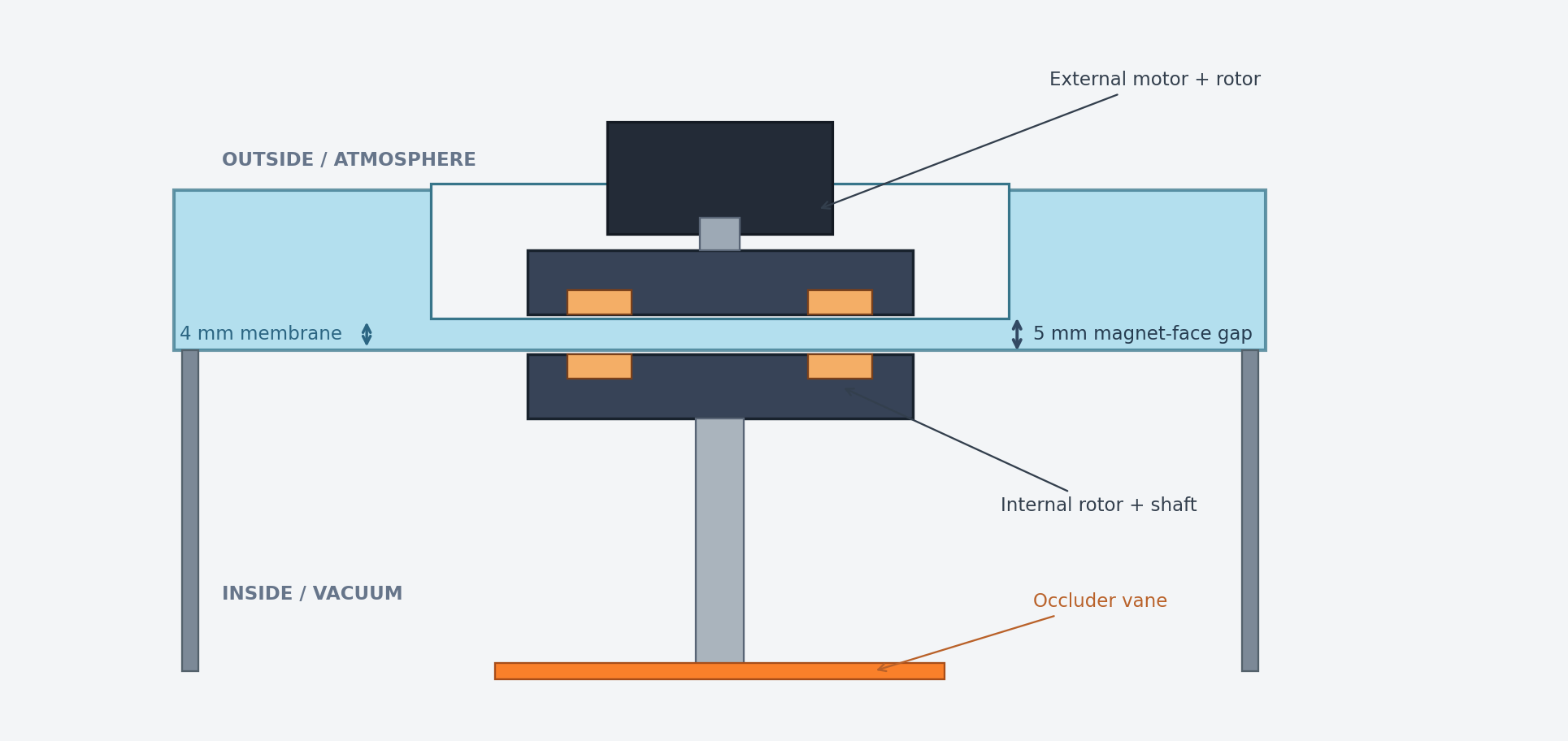 Simplified cross-section of the magnetic drive, showing the acrylic membrane separating the two magnet rotors