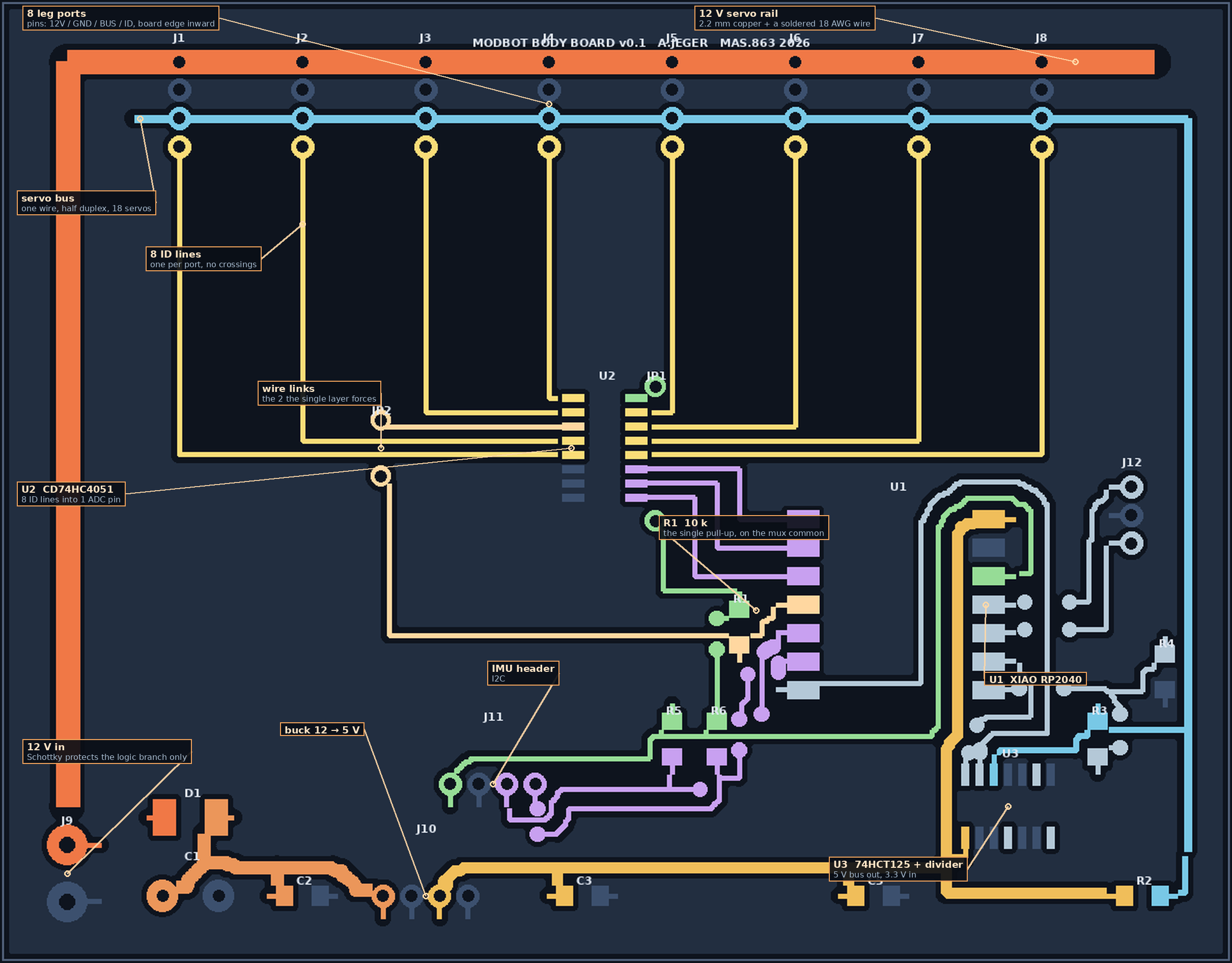 Annotated body board showing eight leg connectors, power and servo-bus rails, port-ID lines, multiplexer, and microcontroller