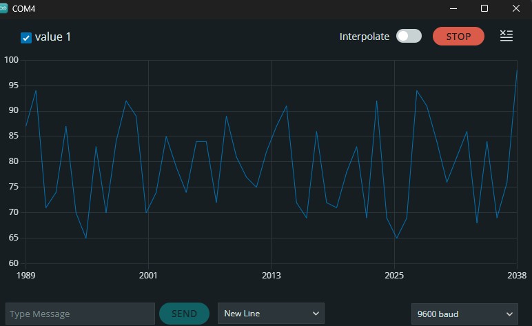 Serial Plotter showing one live value