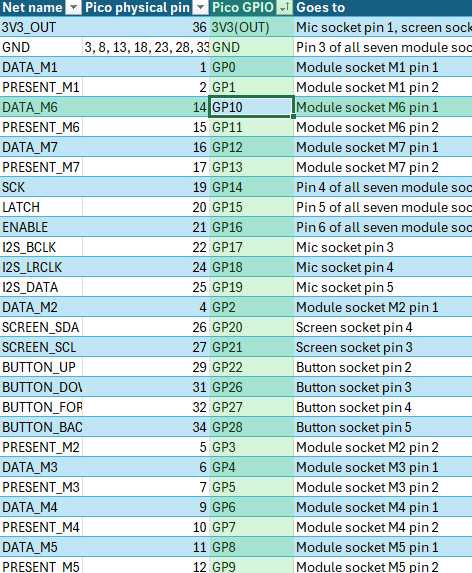 Netlist spreadsheet of pins and connections