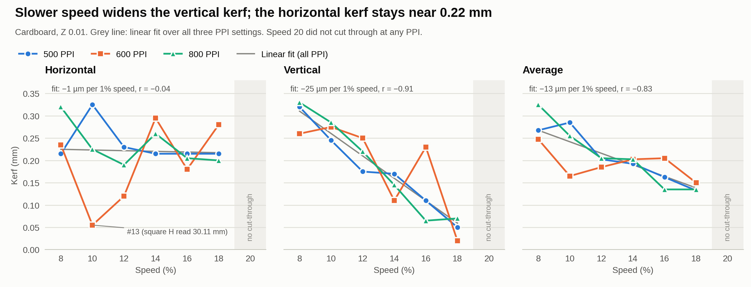 Horizontal and Vertical kerf against speed for different PPI