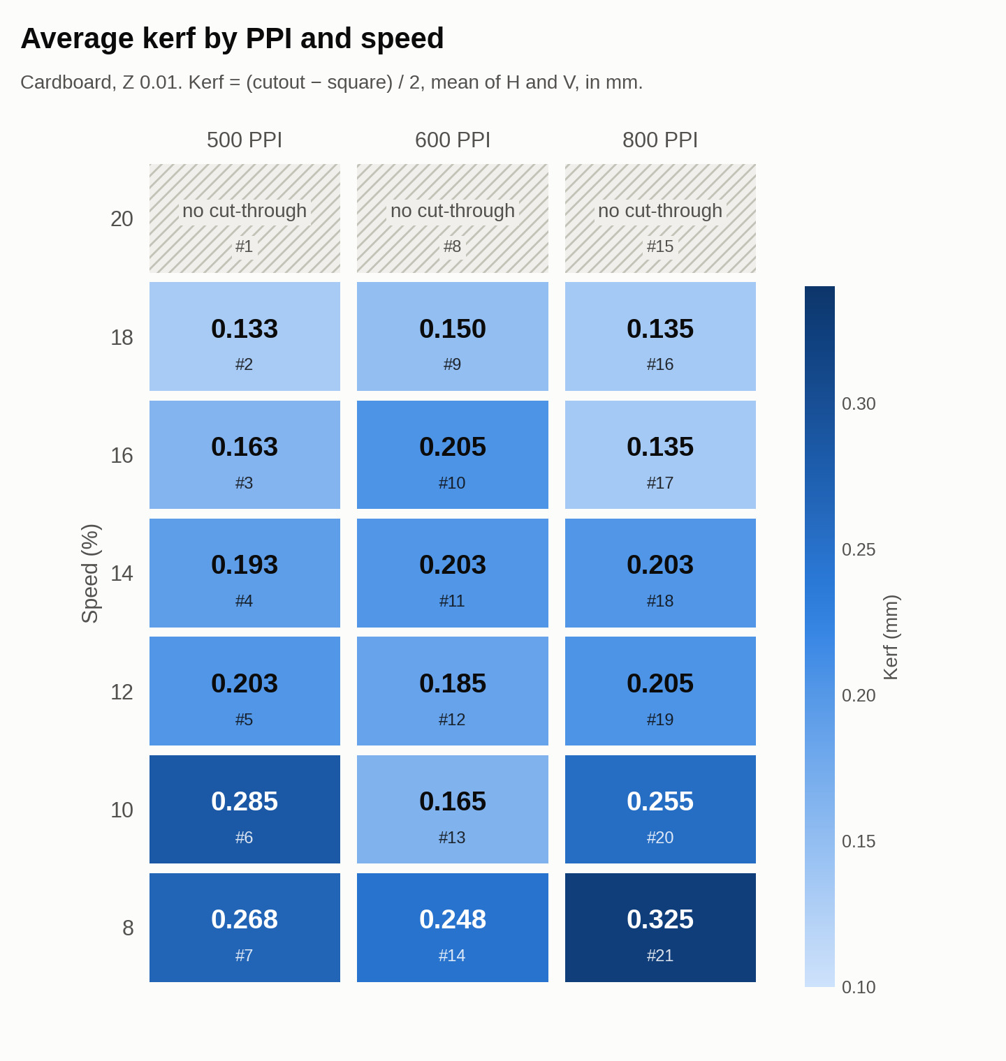 Average kerf against PPI and Speed (%)