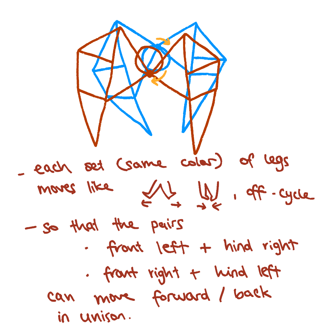 Sketch of the crank and leg linkage arrangement