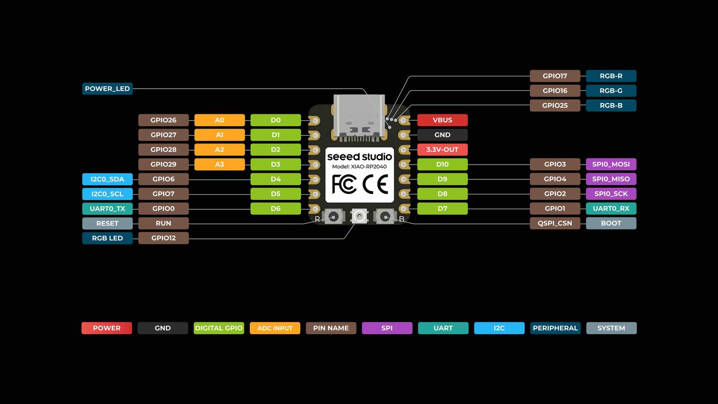 XIAO 14 pins + 1 power LED, 3 single-color LEDs and 1 full-color RGB LED. Source: wiki.seeedstudio.com/XIAO-RP2040/