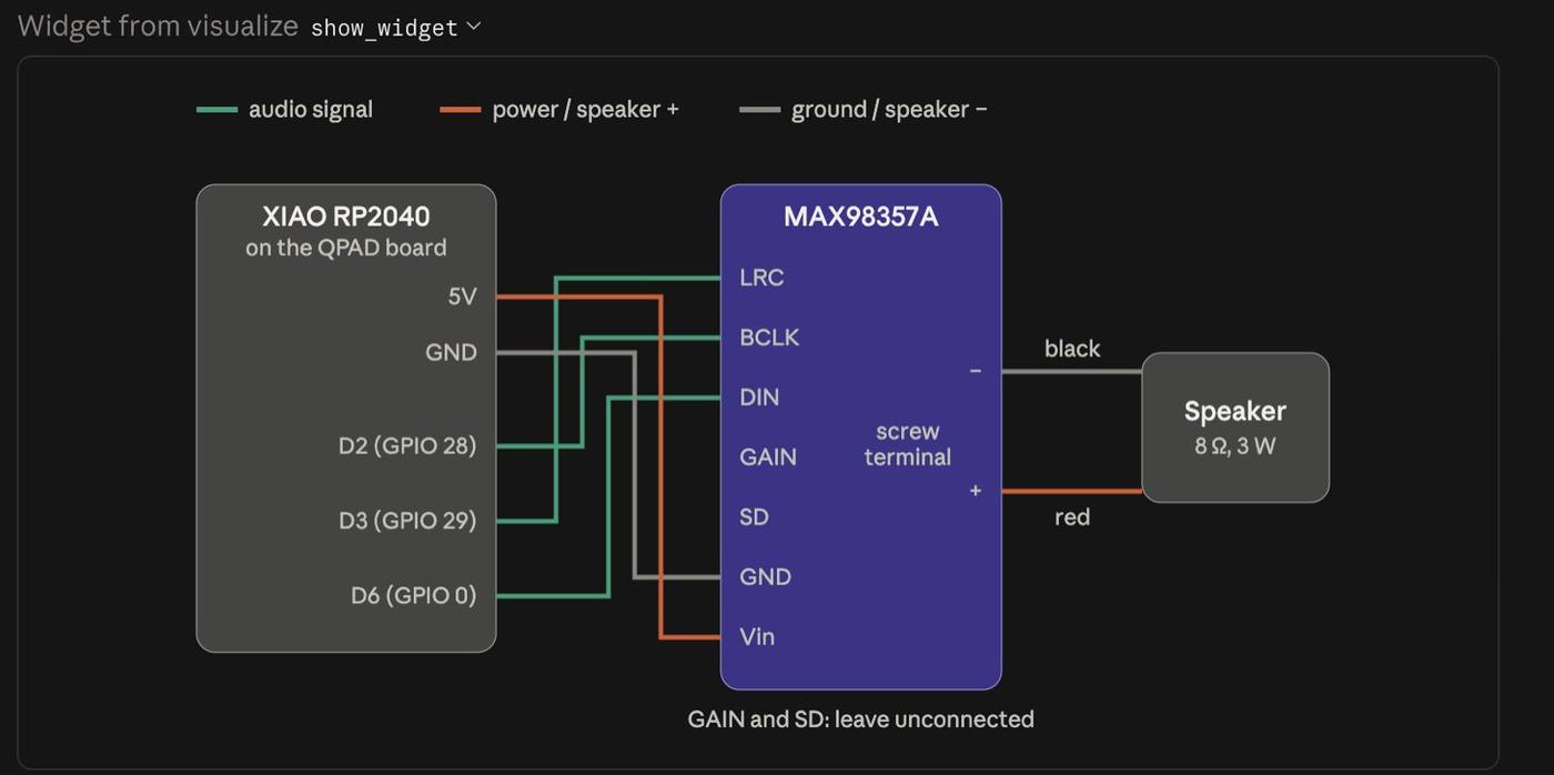 The XIAO on the QPAD board connects to the amplifier and the amplifier to the 8 Ω, 3 W speaker