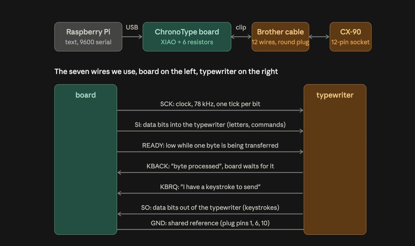 The seven wires between the board and the typewriter, using Claude to brainstorm and sketch the connections