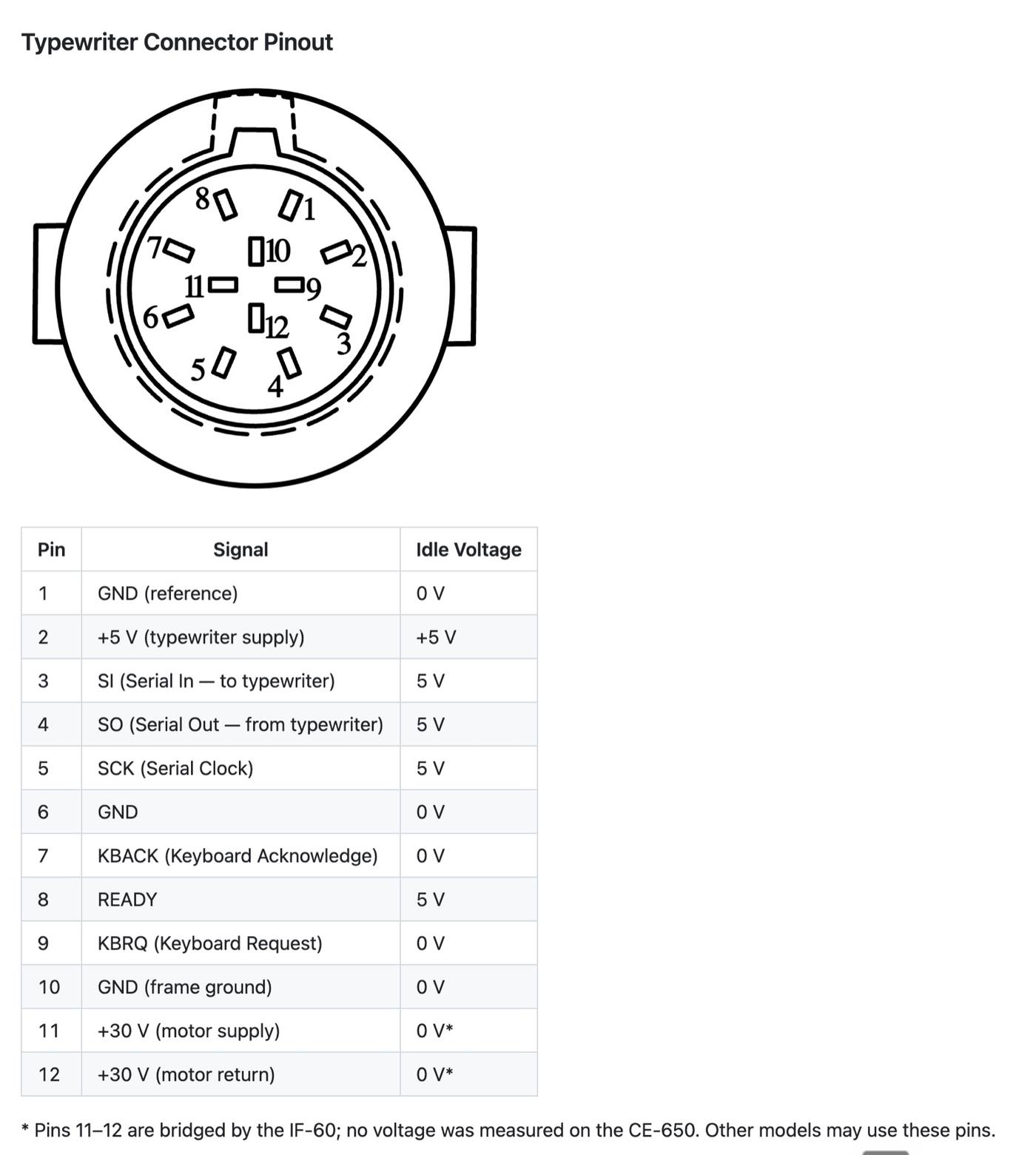 The typewriter connector pinout from that project, which matches the ones on my CX-90