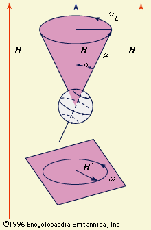 Diagram of a magnetic moment precessing in a cone around an applied magnetic field H