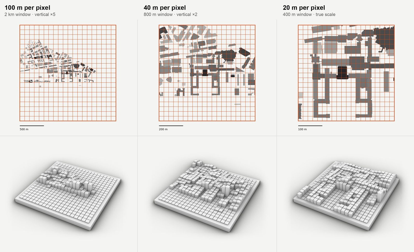 The same 20 by 20 grid at 100, 40 and 20 metres per pixel, each with its pin model below; at 100 metres the campus fills a corner of the grid, at 20 metres it fills the grid