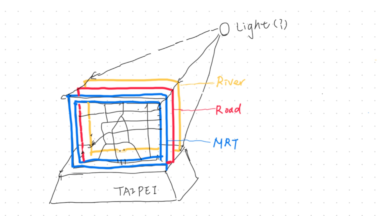 Hand sketch of the stand: three stacked map plates labelled river, road and MRT, with a light behind them