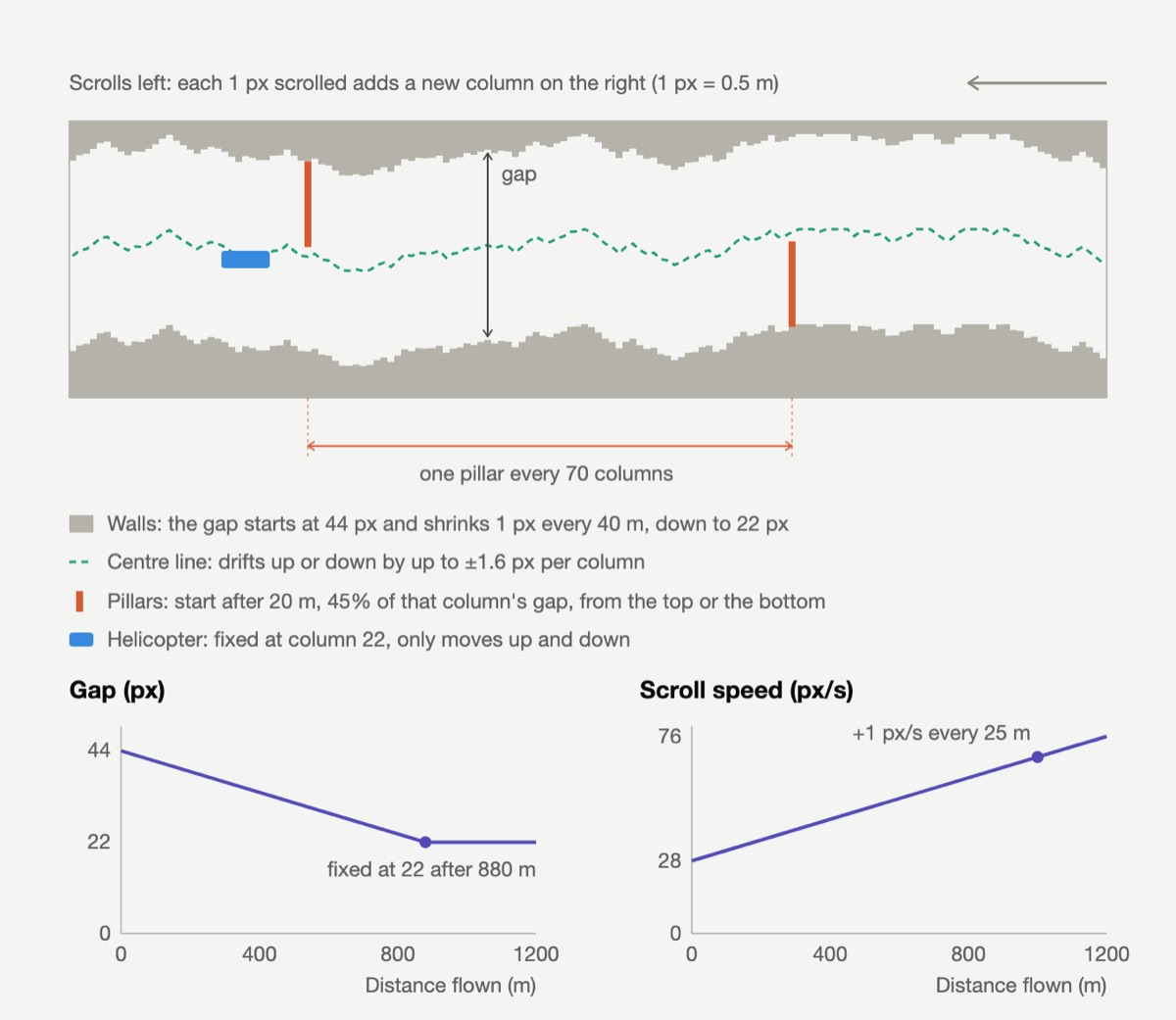 Diagram of the scrolling cave: grey walls, a dashed centre line that drifts per column, orange pillars every 70 columns, the helicopter at column 22, and two charts showing the gap shrinking from 44 to 22 px and scroll speed rising with distance