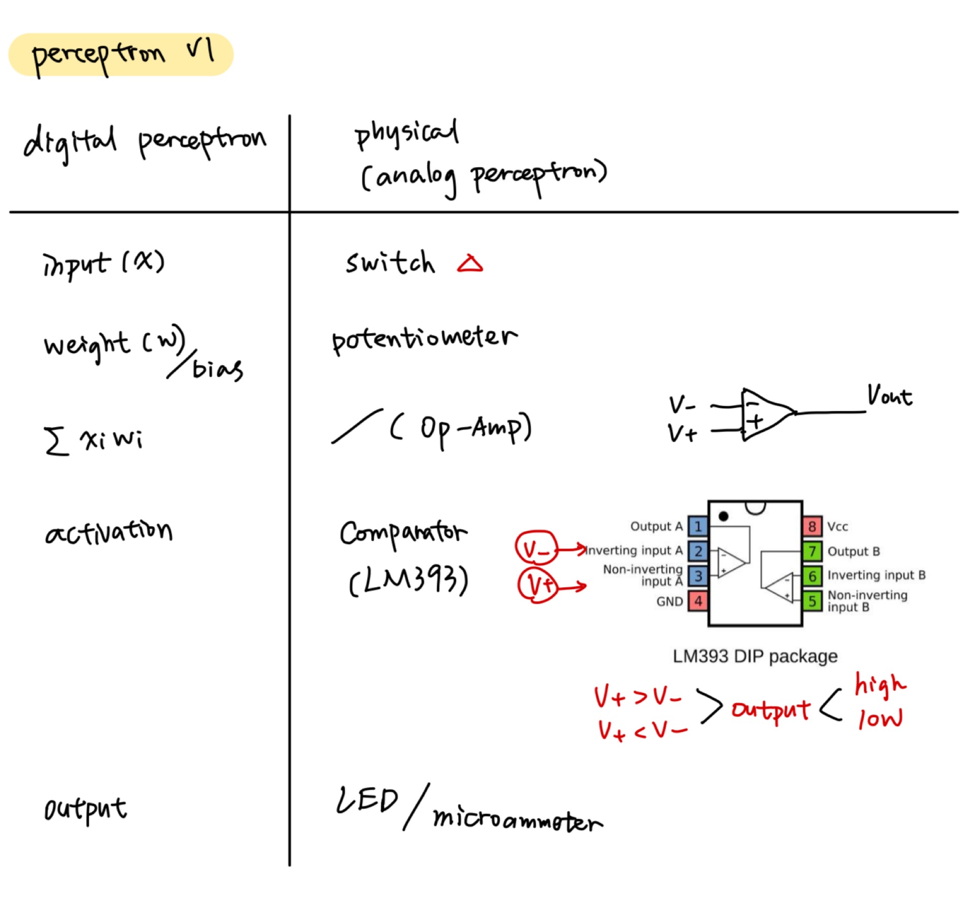 From digital perceptron terms to their physical analog counterparts