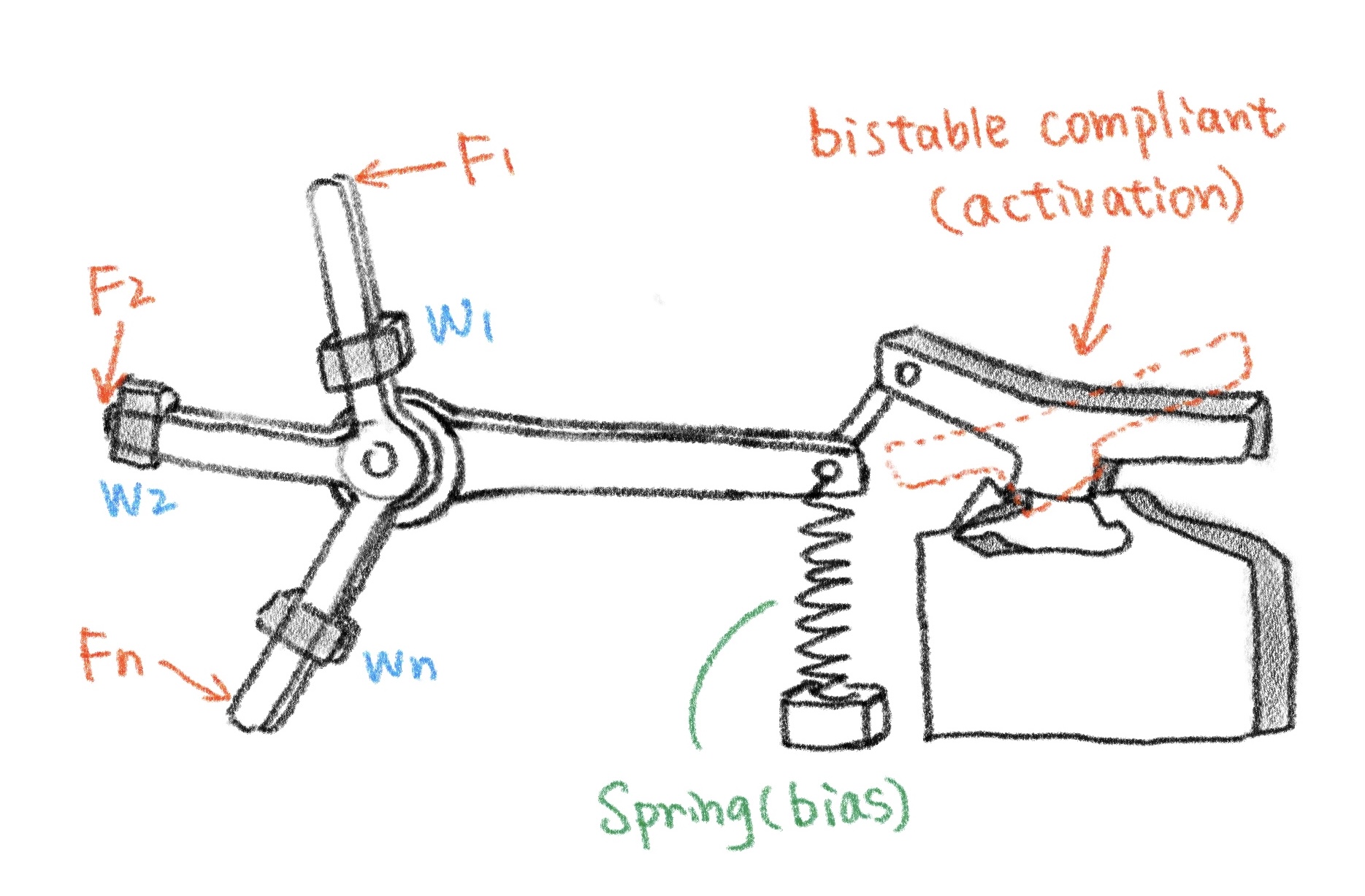 Sketch of the bistable activation mechanism