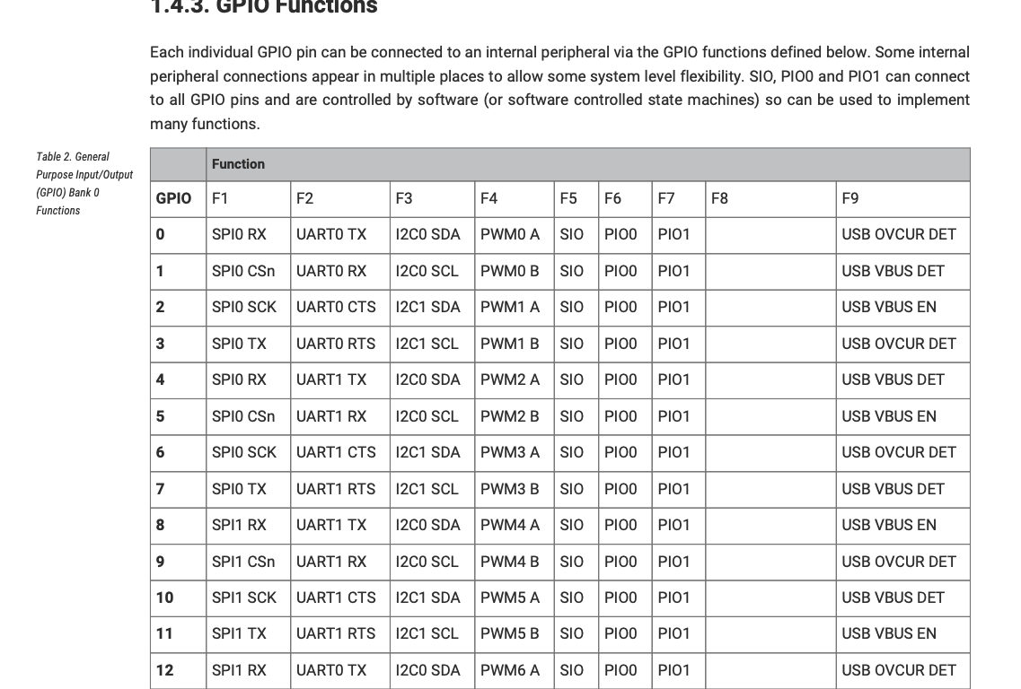 RP2040 GPIO function select table
