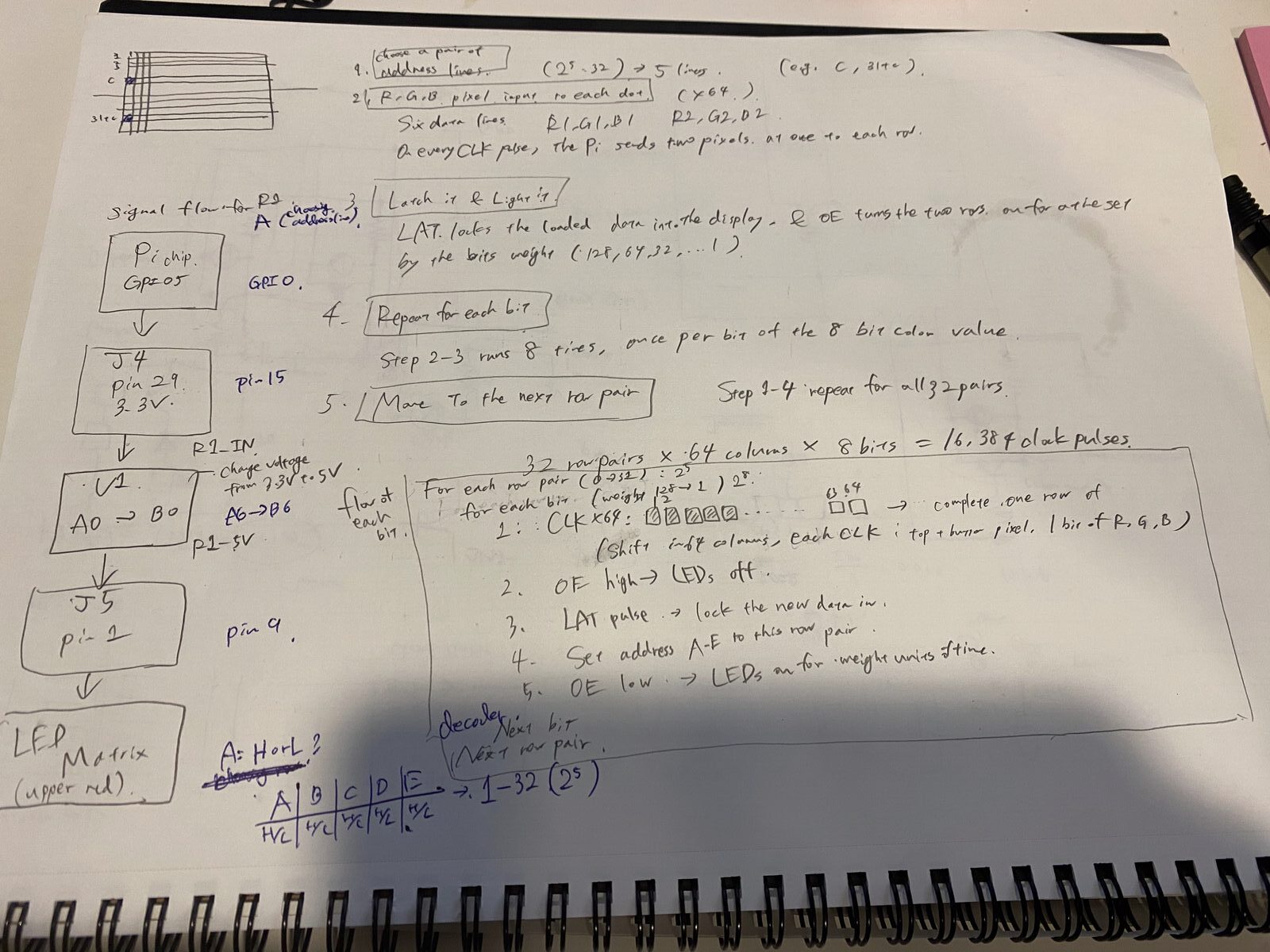 Notebook page tracing the R1 signal from the Pi through J4, the level shifter and HUB75 to the matrix, next to the five steps of drawing a frame