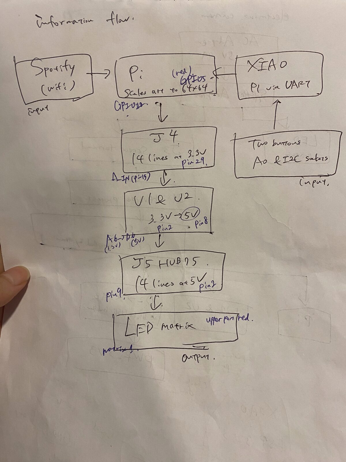 Hand-drawn information flow: Spotify over Wi-Fi into the Pi, through the J4 header and the level shifters U1 and U2, out the HUB75 connector to the LED matrix, with the XIAO and two buttons talking to the Pi over UART