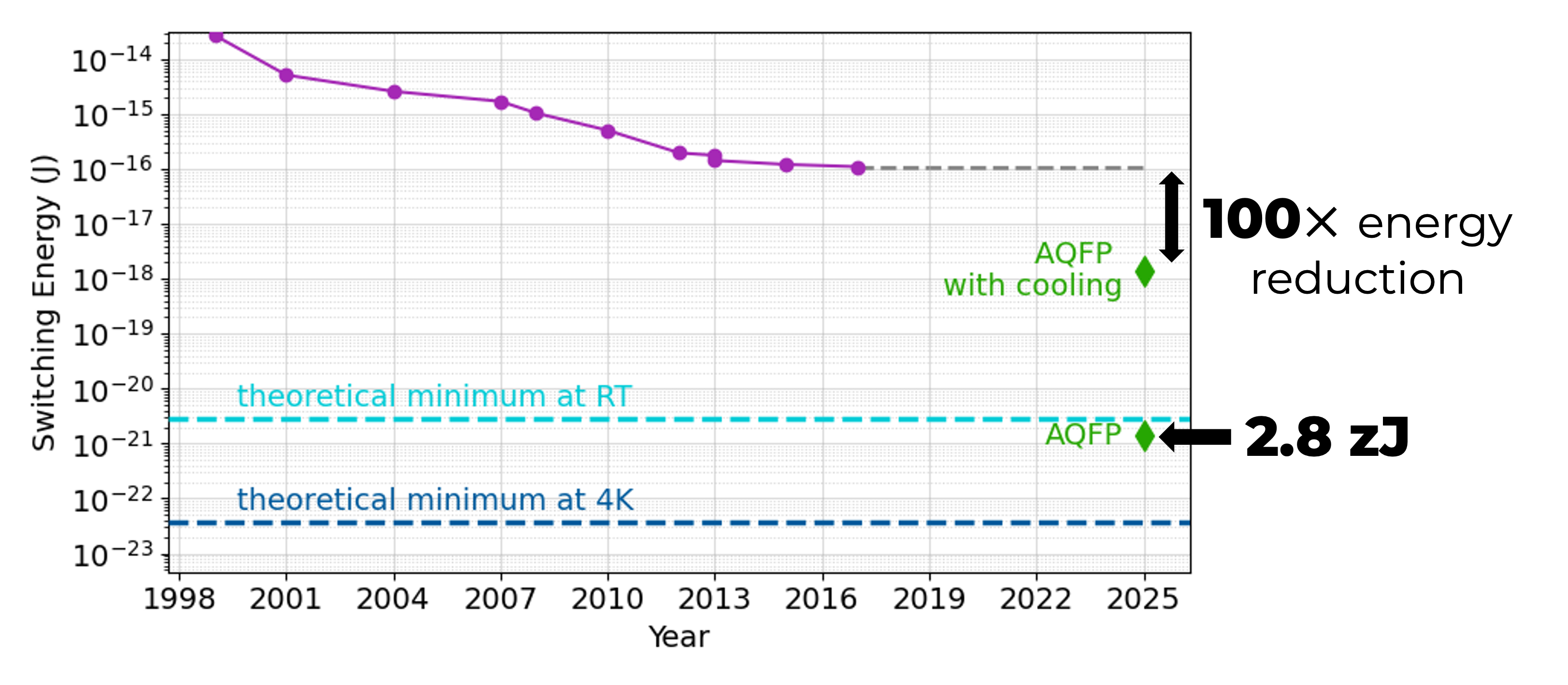 AQFP 100x with on-chip minimum